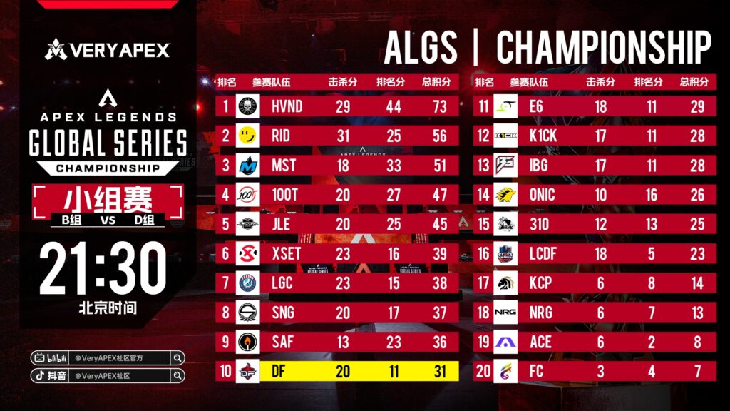 2023年ALGS伯明翰冠军赛B VS D组最终排名积分如图-VeryApex