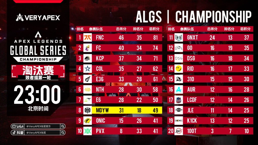 9月9日ALGS败者组第一轮积分排名如下图-VeryApex